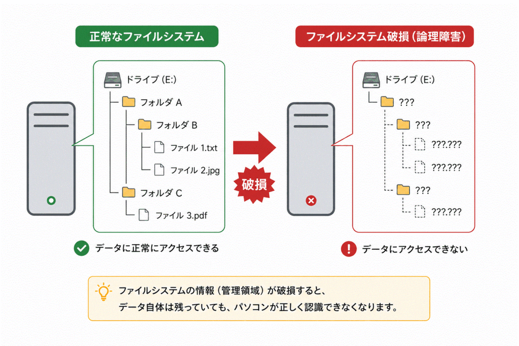正常なファイルシステムと破損したシステム